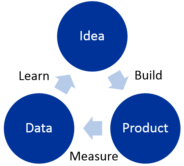 El ciclo “construir-medir-aprender”
