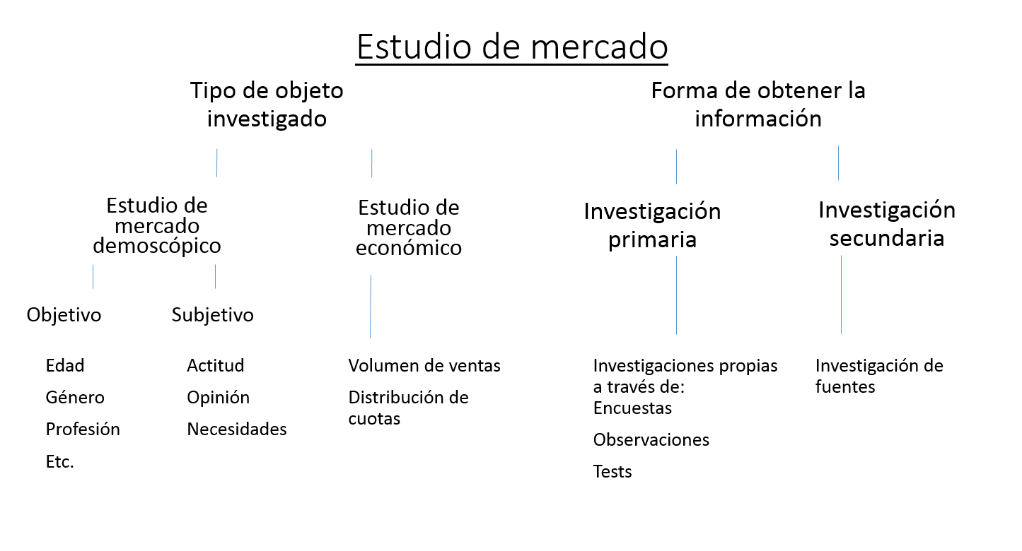 El mercado y tipos