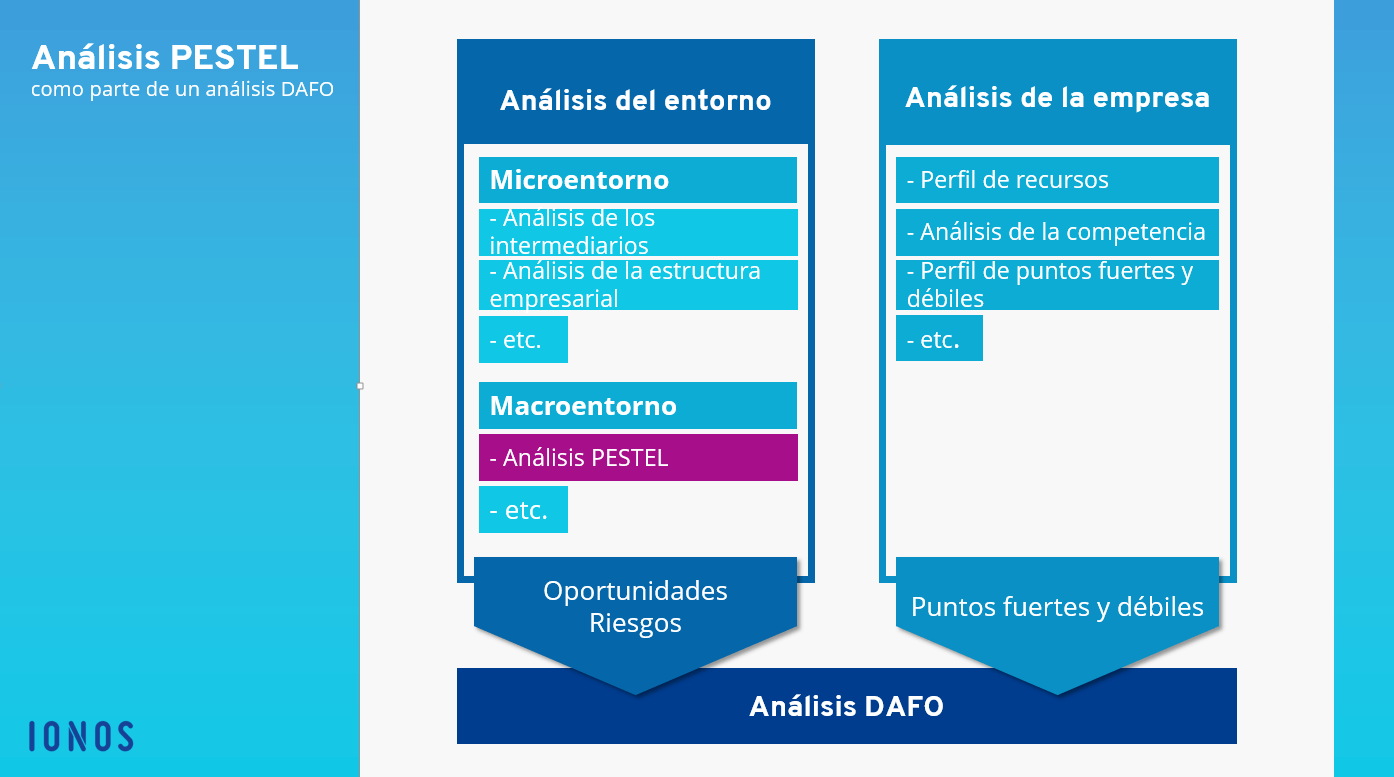 Análisis PESTEL| El análisis del macroentorno - IONOS