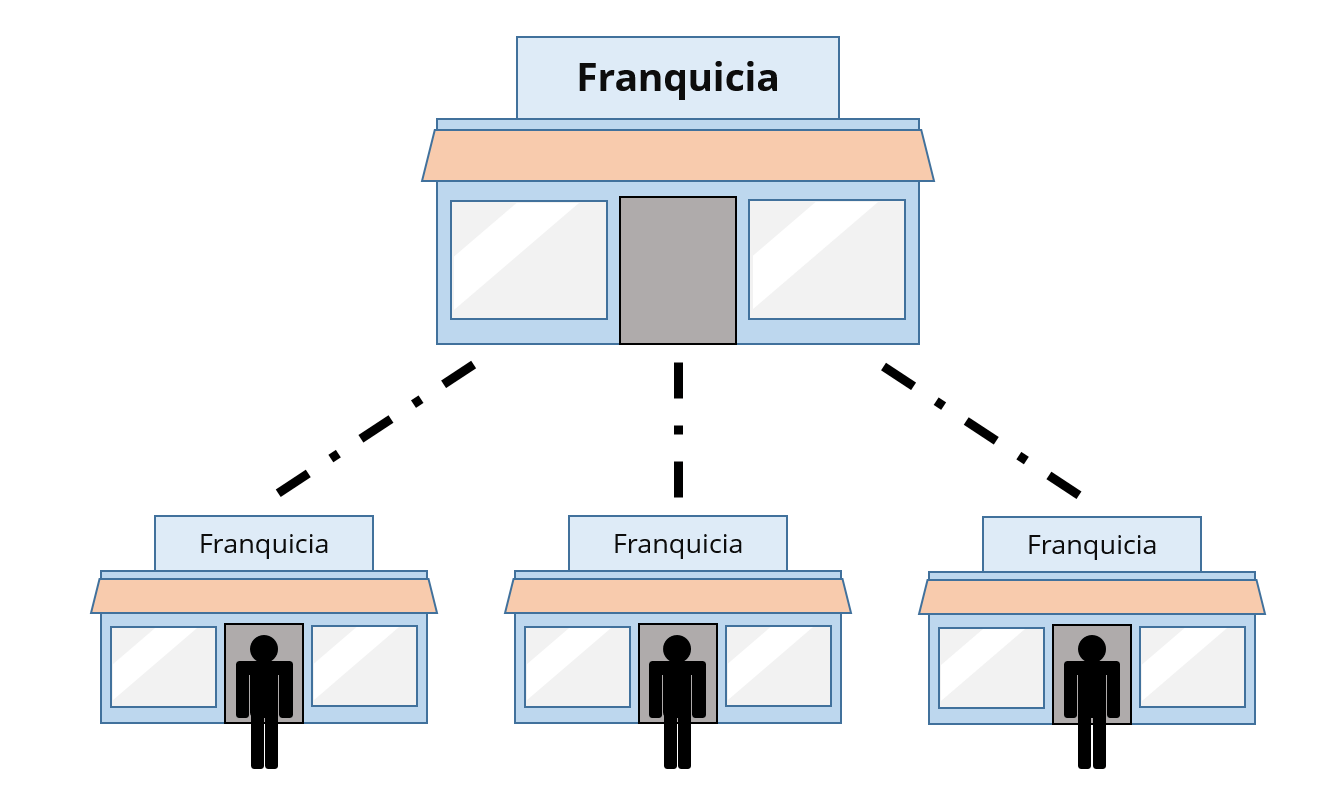 Franquicia | Todo sobre este modelo de negocio - IONOS