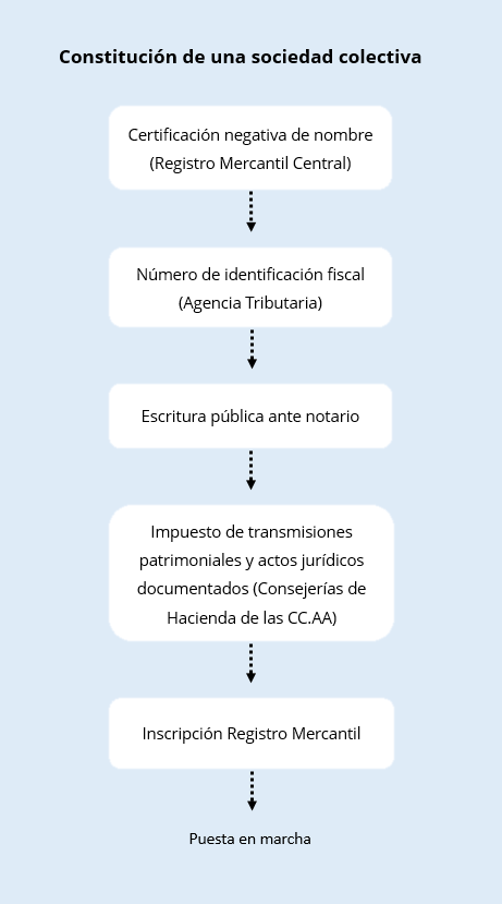 Constituir una sociedad colectiva | Pasos, requisitos y costes - IONOS