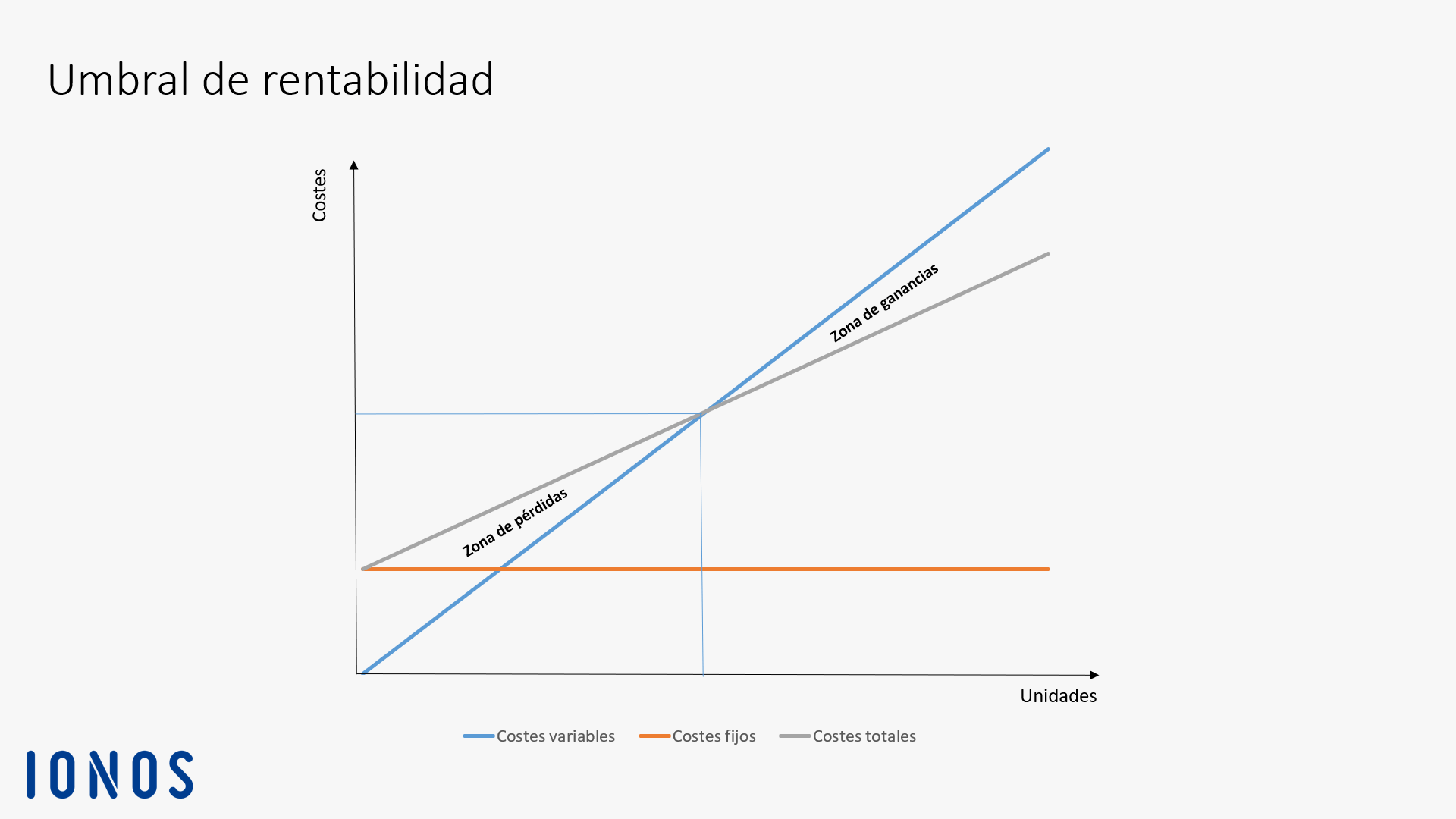 Umbral de rentabilidad | Explicación, cálculo y ejemplo práctico - IONOS