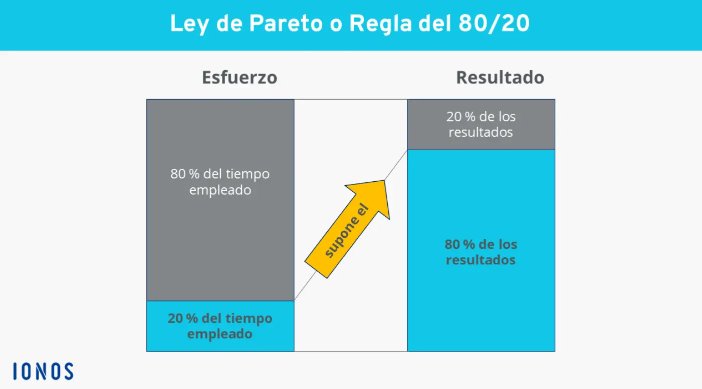Ley de Pareto Imagen: Ley de Pareto