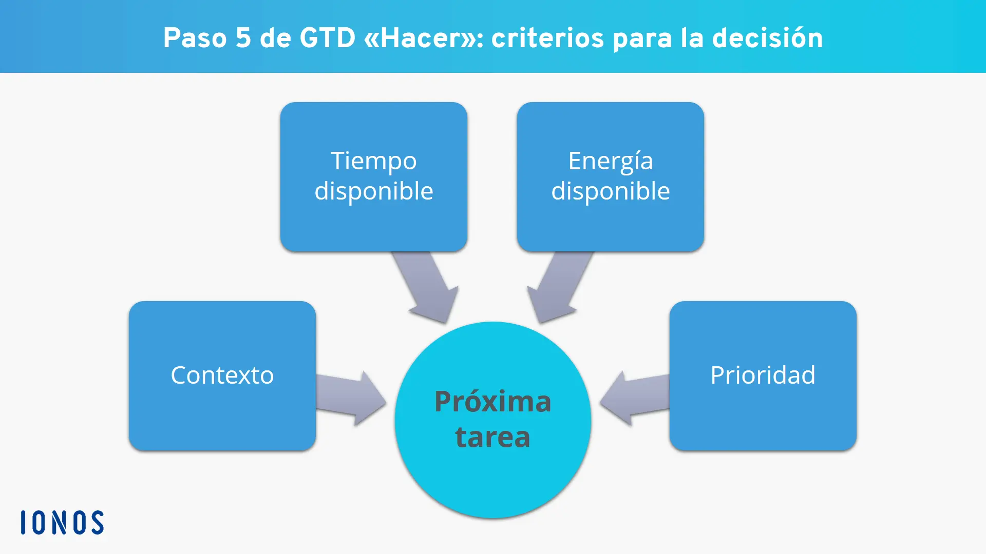 Criterios para la decisión según el método GTD Imagen: Criterios para la decisión según el método GTD