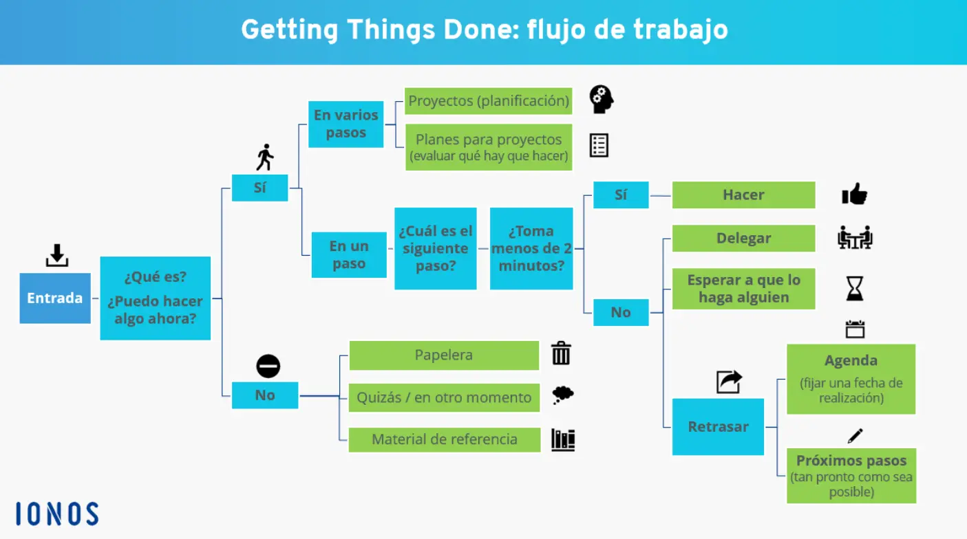 Flujo de trabajo de la técnica Getting Things Done Imagen: Flujo de trabajo de la técnica Getting Things Done