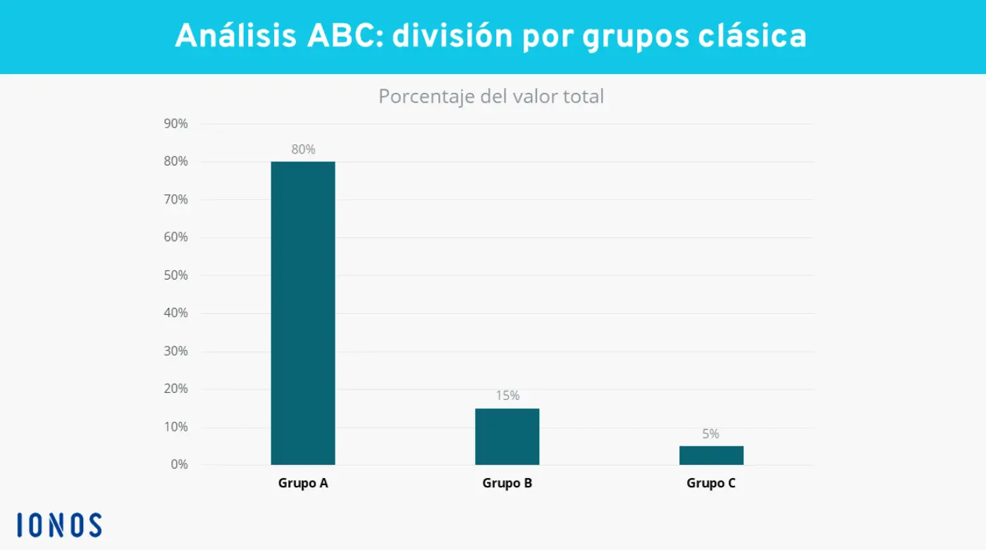 Gráfico de análisis ABC: distribución clásica de grupos Imagen: Gráfico de análisis ABC: distribución clásica de grupos